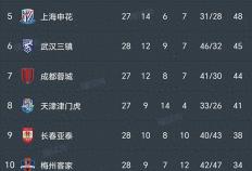 _九球体育168:中超最新积分榜:裁判尽力了！上海1-2国安，夺冠无望！
