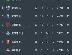 _九球体育168:中超最新积分榜:裁判尽力了！上海1-2国安，夺冠无望！