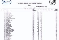 世界杯积分榜出炉！林孝埈仅排第26，奥运冠军实力下滑，跌至第30,九球天天直播