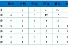 女排联赛积分榜：天津上海皆7连胜领跑，江西队输掉关键战九球天天直播