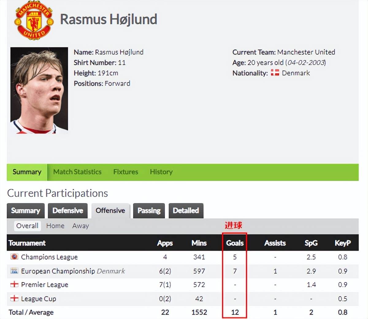 滕哈格没用对！欧冠射手榜第一的霍伊伦，英超0进球,九_九球体育168
