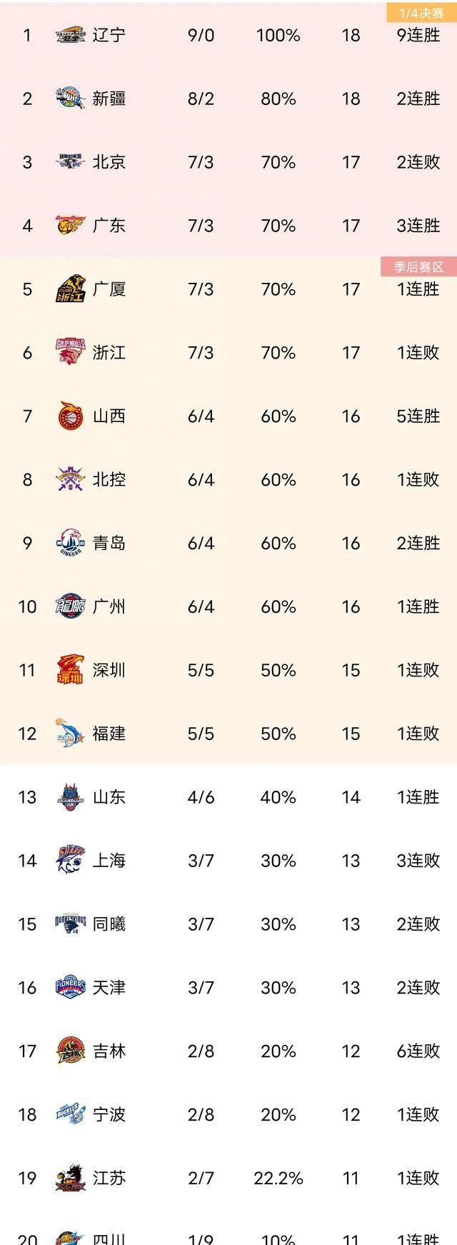 九球天天直播:CBA最新积分榜，新疆两连胜，升至第二，北京第三，北控第八